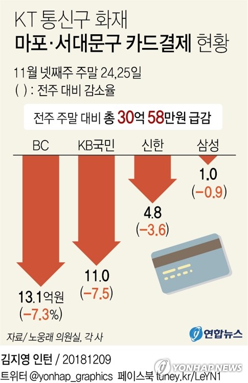 KT 통신구 화재 후 마포·서대문 카드결제 급감…보상 영향 줄까 - 2