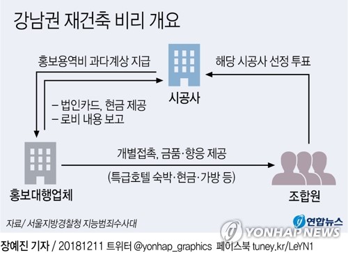 시공권 따내려 '금품 살포'…현대·롯데·대우건설 검찰 송치 - 2
