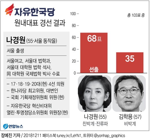 [그래픽] 한국당 새 원내대표에 나경원 선출