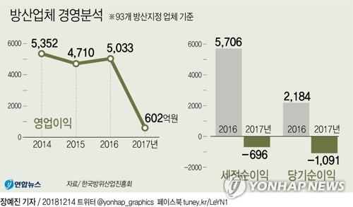 추락하는 韓방위산업…작년 93개 방산기업 매출 첫 감소 - 2