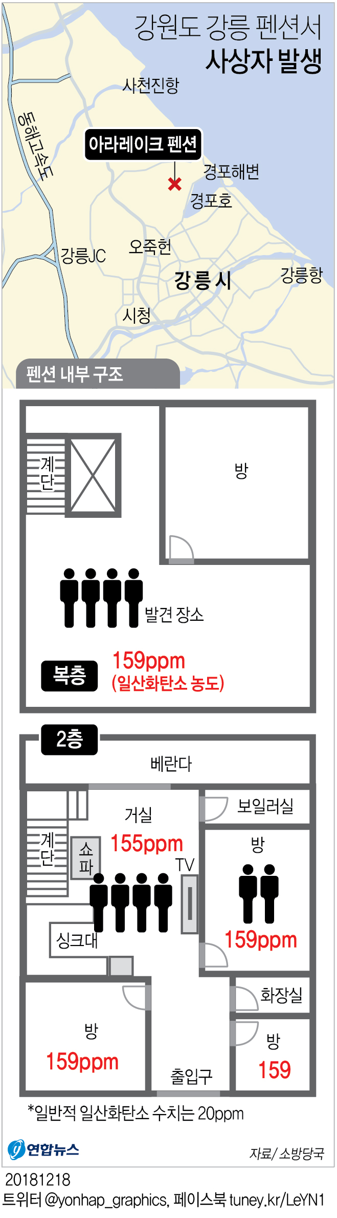 "고3 10명 참변 강릉 펜션…보일러 배관 비정상적 연결 확인" - 3