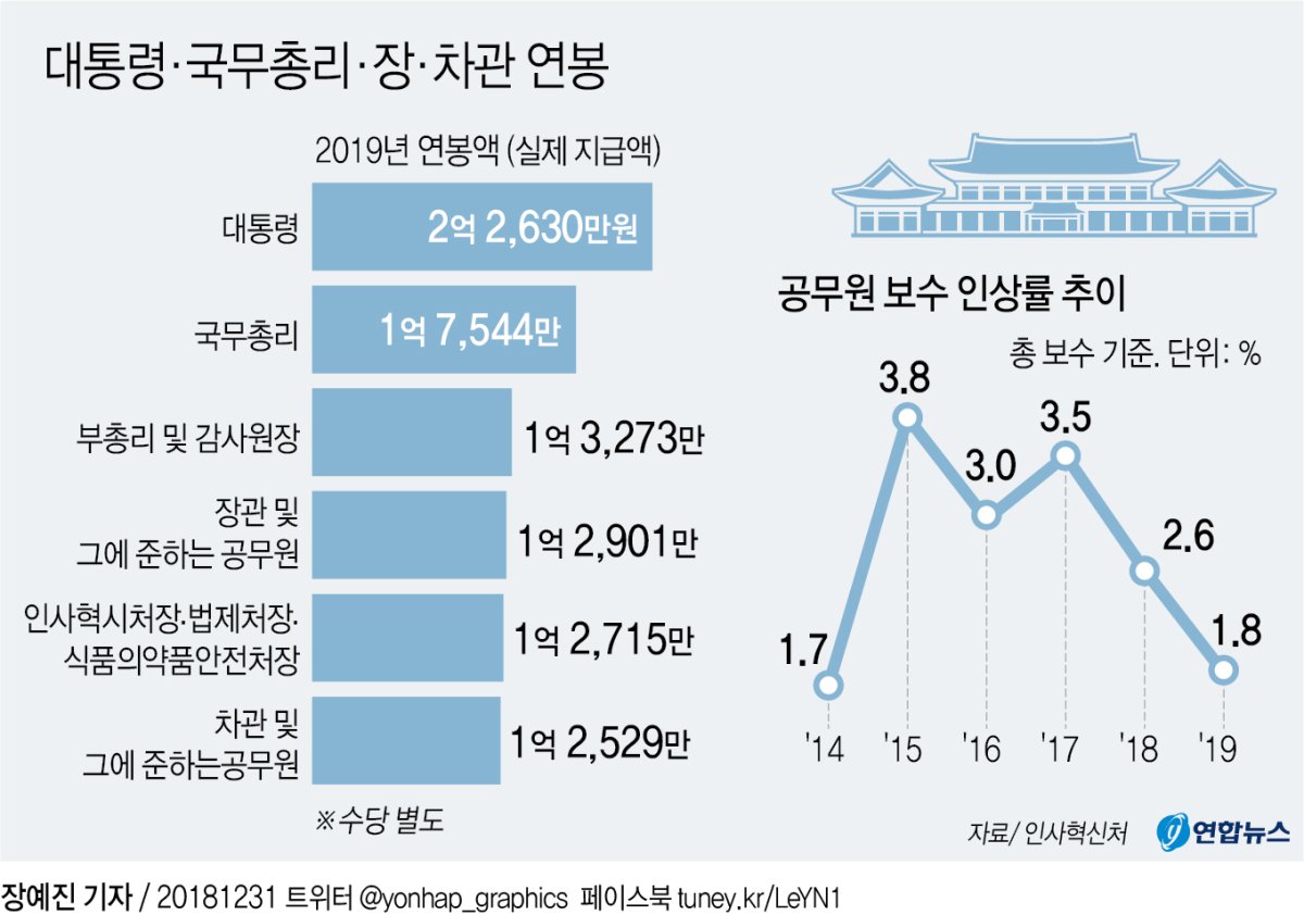내년도 대통령 연봉 2억2천여만원…올해와 거의 비슷(종합) - 2