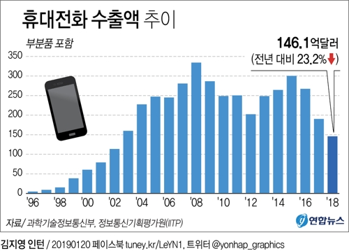 작년 휴대전화 수출 중국 공세에 23.2%↓…16년來 최저 - 2
