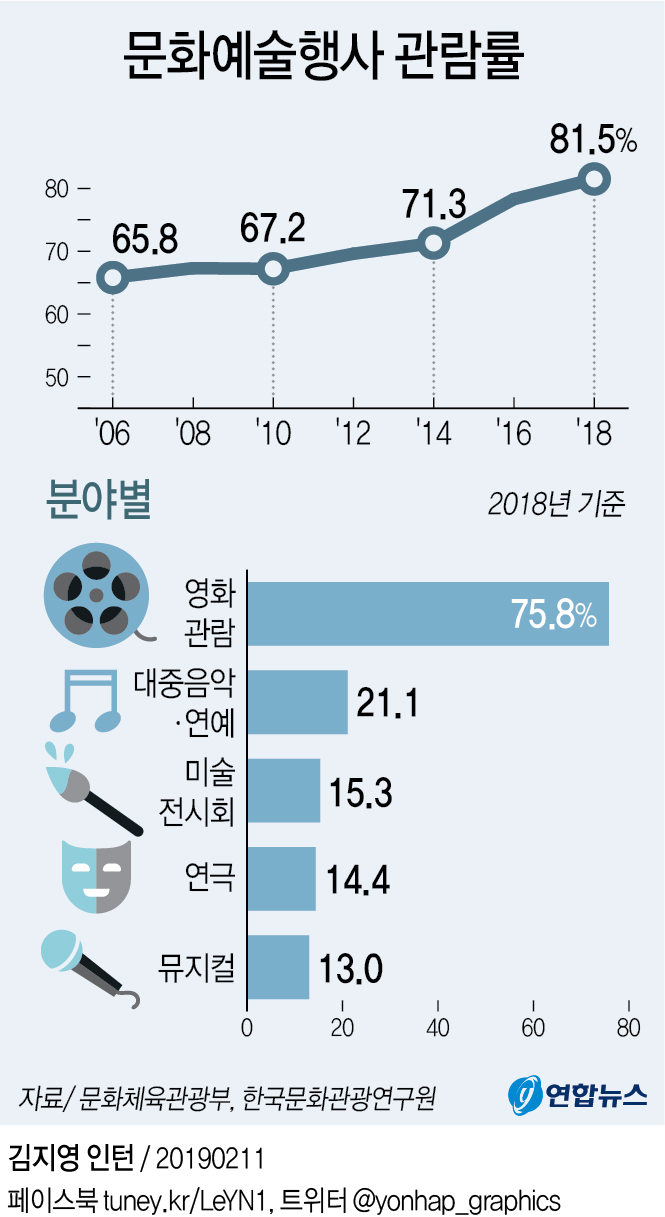 국민 1년간 문화예술 관람률 80% 넘어서…평균 5.6회 - 1