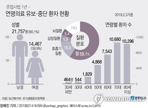 존엄사법 1년…3만6천224명 연명치료 중단했다 - 1