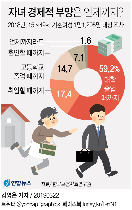 자녀 경제적 부양 언제까지…기혼여성 59.2% "대학 졸업 때까지" - 1