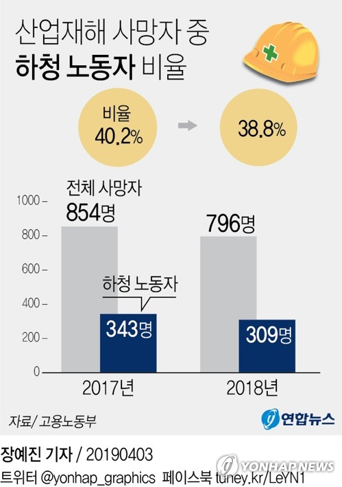 '309명의 김용균' 작년 산업재해 사망자 40%가 하청 노동자 - 2