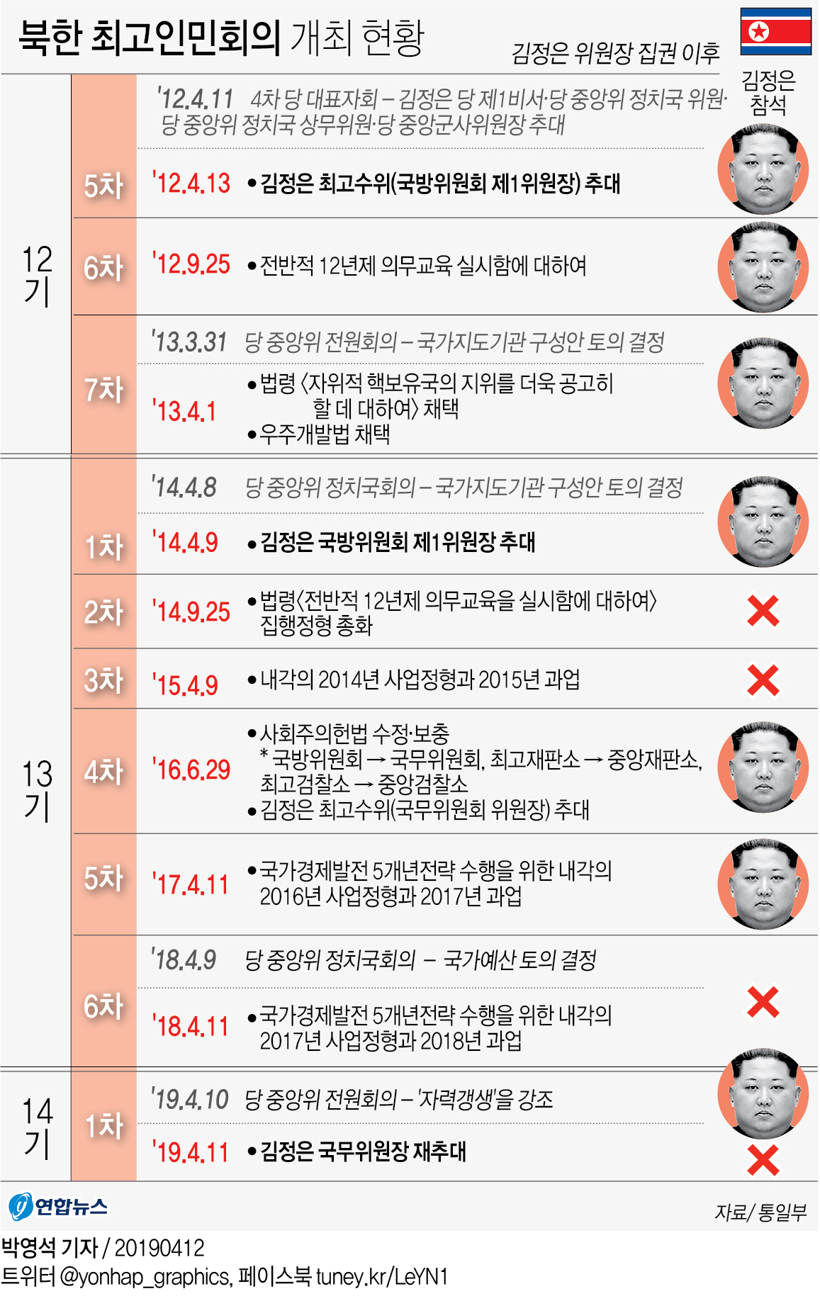 北, 김정은 2기 출범…국무위원회에 힘 싣고 주요직 '세대교체'(종합) - 5