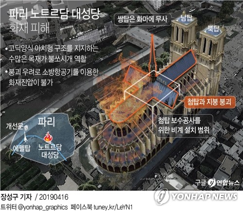 노트르담 '전소'는 피했다…서쪽 정면·쌍둥이 종탑은 '무사'(종합) - 3