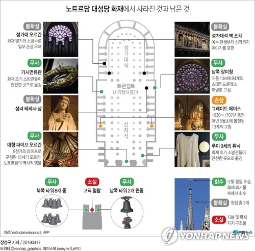 노트르담 찬란한 위용 되찾기까지…전문가들이 예상한 복원과정 - 5