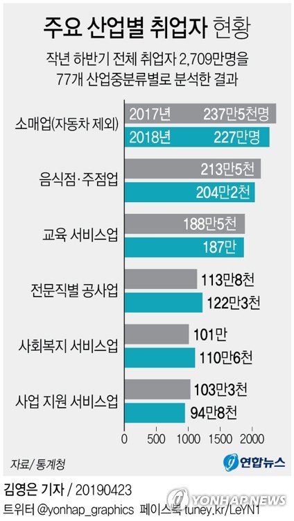 월급 200만원 넘는 근로자 비율 62.7%…1년새 4.4%p↑ - 3