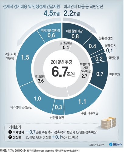 [그래픽] 추경 6조7천억원 편성…미세먼지 줄이고 경기 살린다