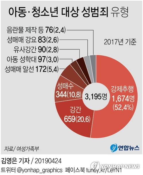 아동·청소년 '성폭력 촬영범죄' 두배 넘게 늘었다 - 2