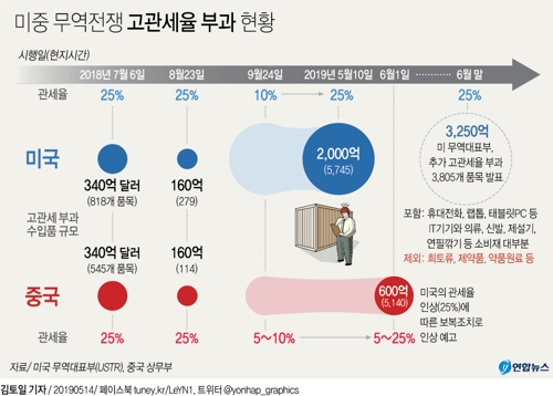 [그래픽] 미중 무역전쟁 고관세율 부과 현황(종합)
