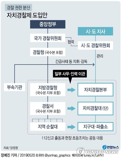 국가수사본부 신설…자치경찰 시범지역 추가 확대 검토(종합2보) - 3