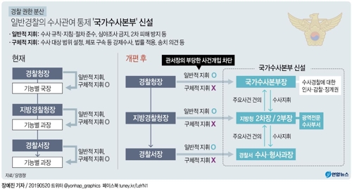 국가수사본부 신설…자치경찰 시범지역 추가 확대 검토(종합2보) - 2