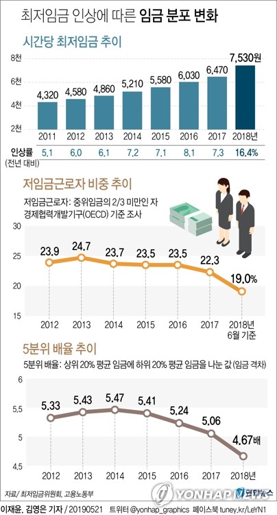 '최저임금 인상→임금격차 완화' 확인…"불평등 대폭 개선"(종합) - 3