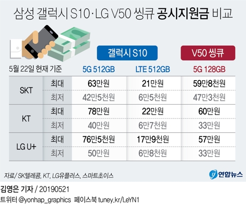 [그래픽] 갤S10 5G-LTE 공시지원금 최고 58만원 차이