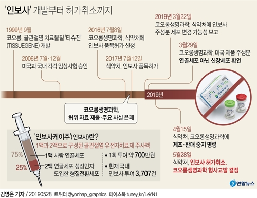 [그래픽] '인보사' 개발부터 허가취소까지