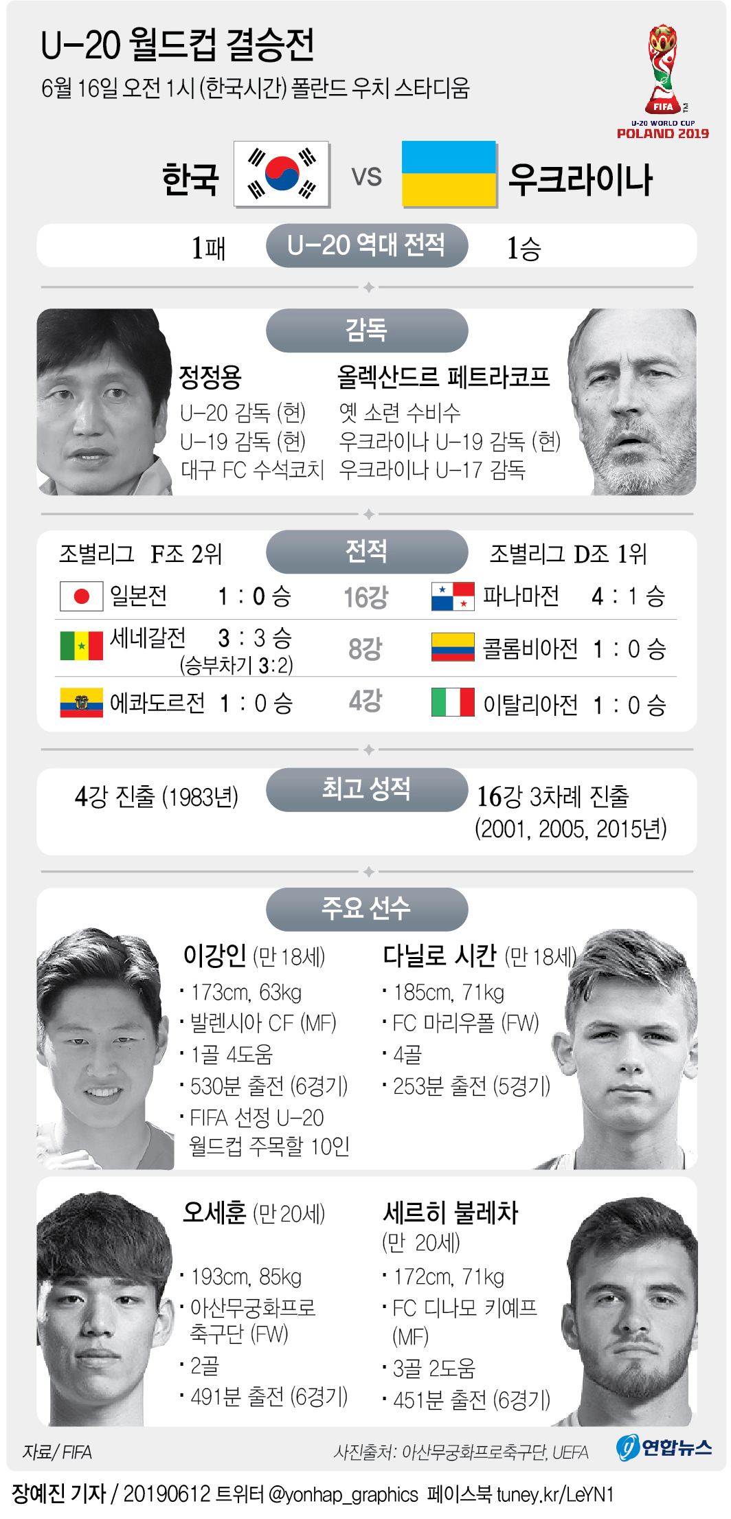 -U20월드컵- 최준 결승골 한국, 에콰도르 꺾고 사상 첫 결승행 '역사'(종합) - 6