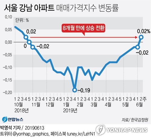 강남 아파트값 바닥 찍었나…강남구 8개월 만에 상승 전환 - 2