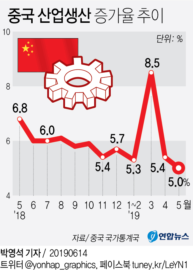 [그래픽] 중국 산업생산 증가율 추이