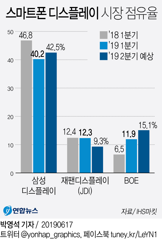 삼성, 스마트폰 디스플레이 시장 '단독질주'…2위권 '격전' - 2