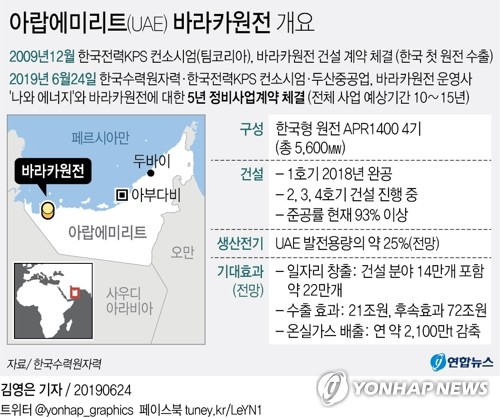 '수출 1호' 바라카원전…정비사업 수주는 '반쪽성공'(종합) - 3