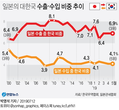 교역 줄어도 한국이 日수출·흑자 3위…규제확대시 일본도 타격 - 1