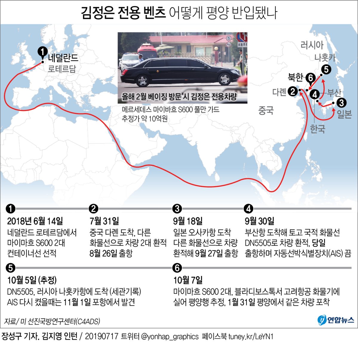 This graphic image shows the route by which two Mercedes vehicles were shipped to North Korea from the Netherlands via China, Japan, South Korea and Russia in 2018, according to a report by the Center for Advanced Defense Studies, a research group in Washington. (Yonhap)