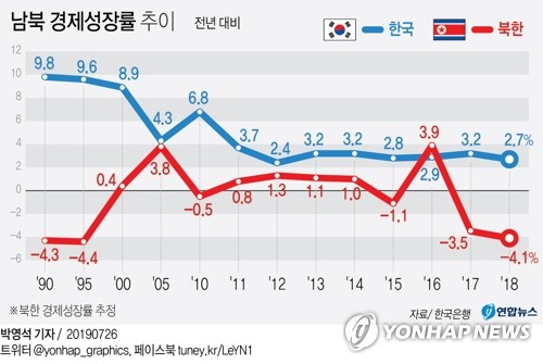 대북제재에 지난해 북한 성장률 -4.1%…2년째 역성장 - 2