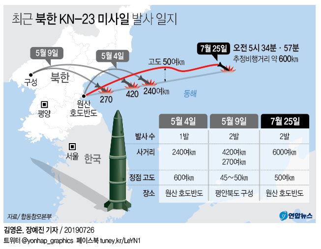 한미, 北미사일 이스칸데르와 유사특성…'하강 상승기동' 첫인정(종합) - 3
