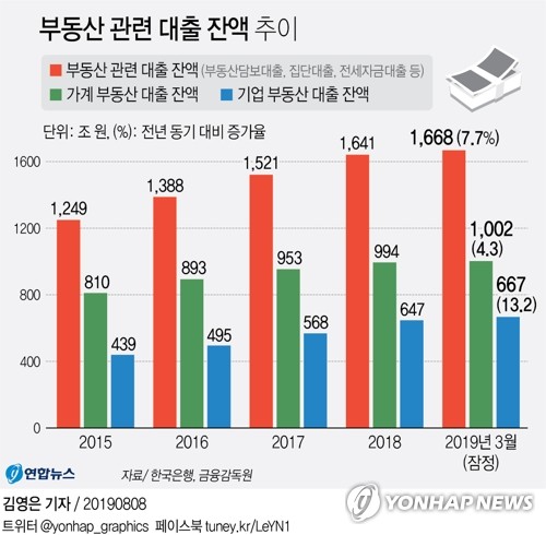 국내 부동산대출 1천700조원 육박…가계는 1천조 넘어서 - 1