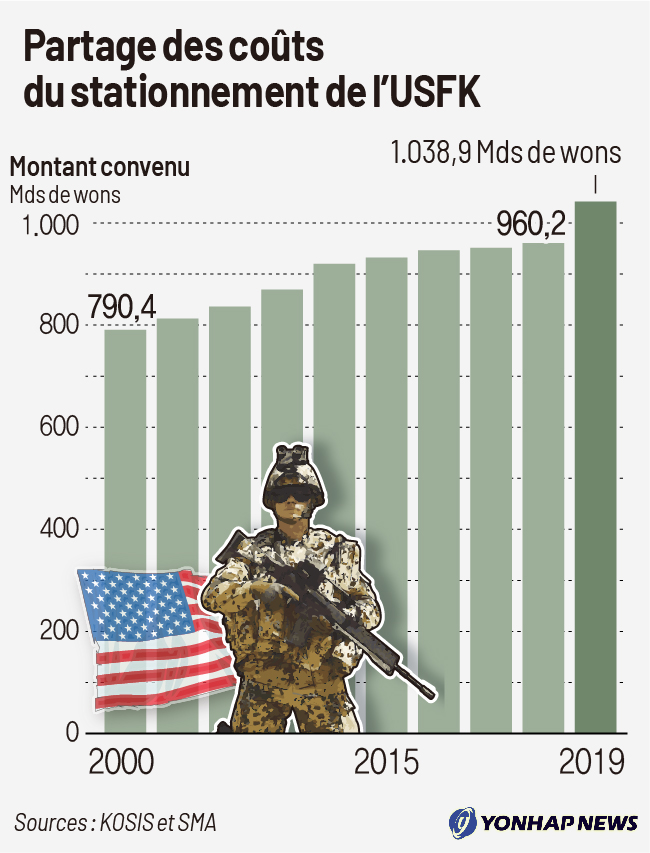 Partage des coûts du stationnement de l'USFK Partage des coûts du stationnement de l'USFK