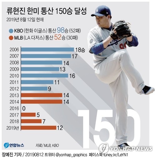 류현진 7이닝 무실점 완벽투…한미통산 150승 금자탑(종합) - 3
