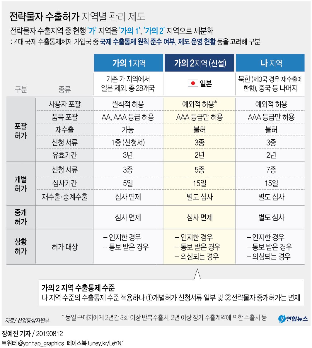 한국도 백색국가서 日제외 '초읽기'…의견수렴 거쳐 이달내 시행 - 2
