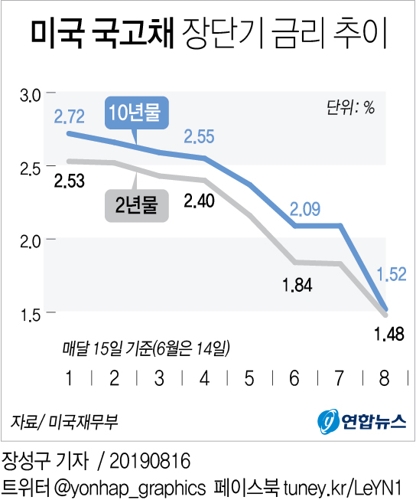'R의 공포' 코스피 1,920대 후퇴…코스닥 약 1% 하락(종합2보) - 2