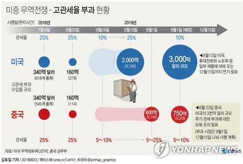中, 750억 달러 규모 美제품에 관세 예고…자동차·부품도 대상(종합) - 2