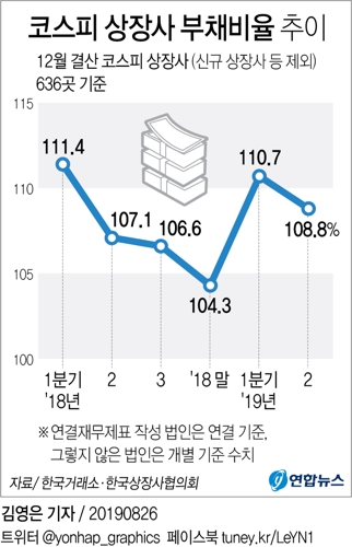코스피 상장사 부채비율 108.8%…상반기 4.4%p 상승 - 2
