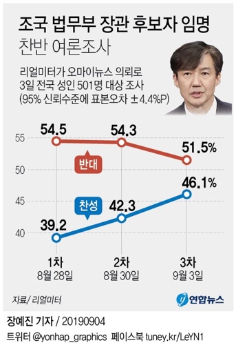 조국 법무장관 임명 '반대 51.5%' vs '찬성 46.1%' [리얼미터] - 3