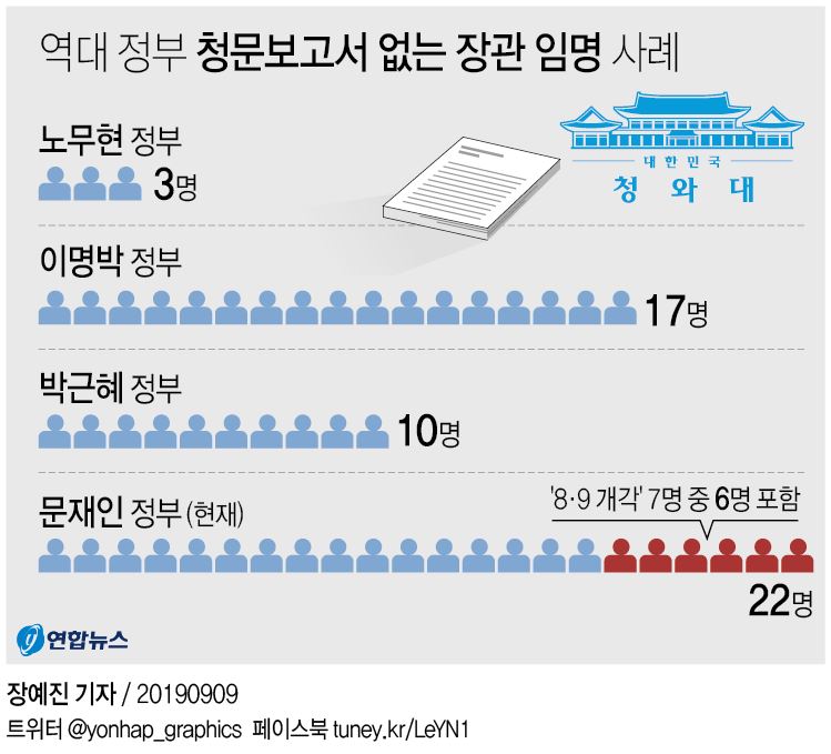[그래픽] 역대 정부 청문보고서 없는 장관 임명 사례