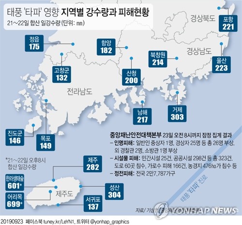 태풍 '타파' 부상자 26명…시설물 파손 323건 - 4