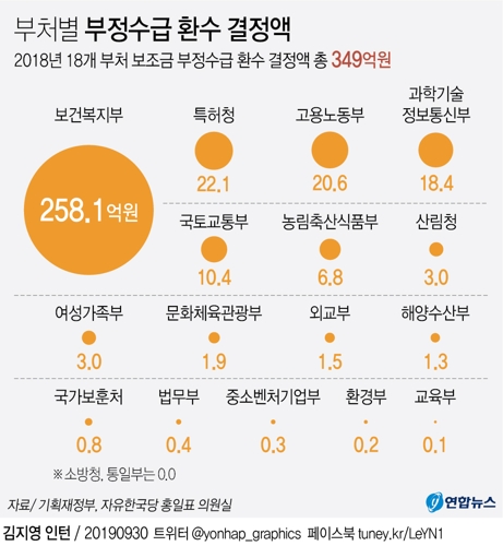 [그래픽] 부처별 부정수급 환수 결정액