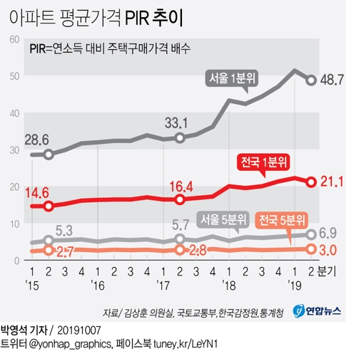 "서민 내집마련에 21.1년 소요…2년새 4.7년 늘어나" - 2
