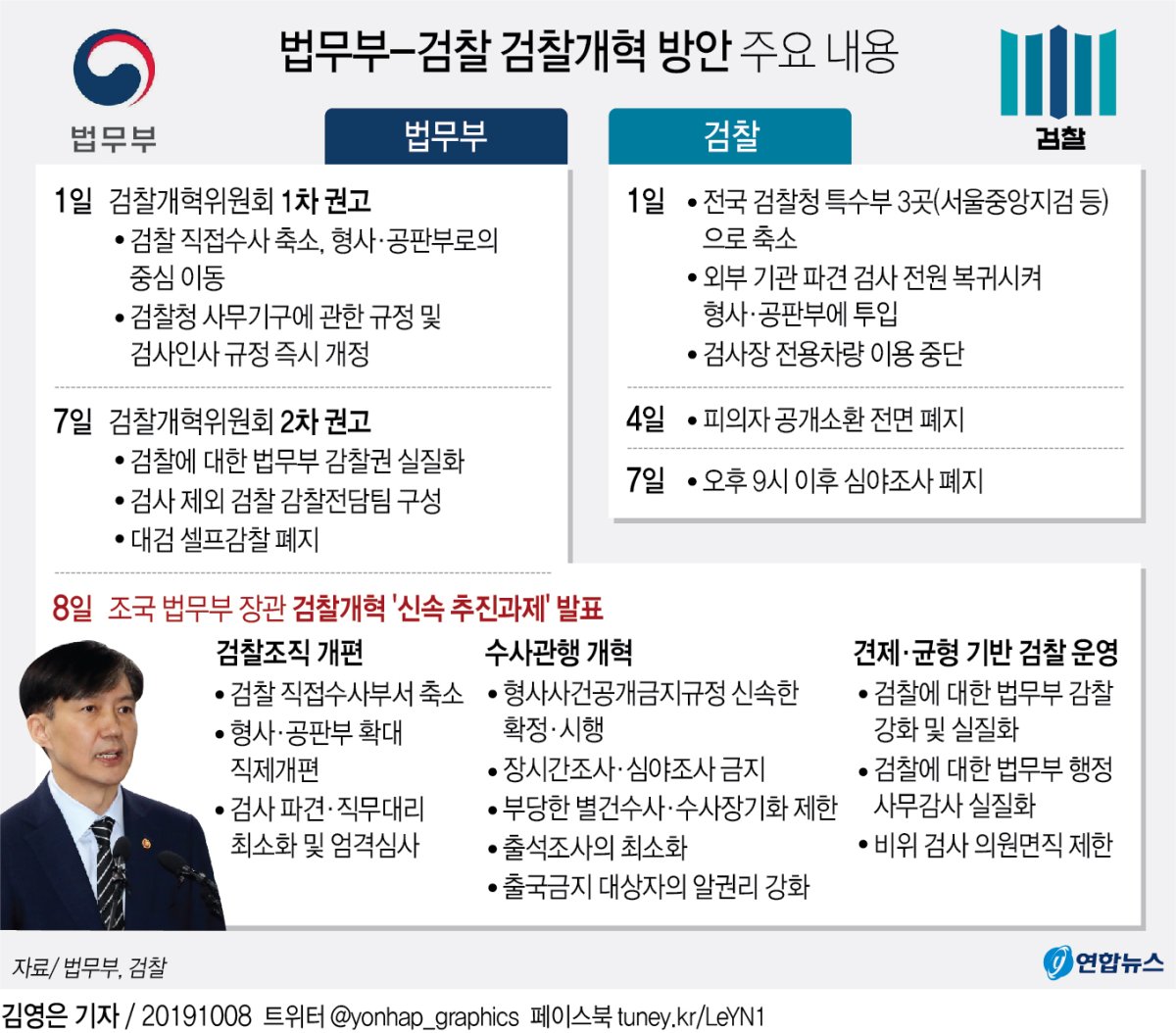 조국 "부당한 검찰 별건수사 제한…출석조사도 최소화" - 3