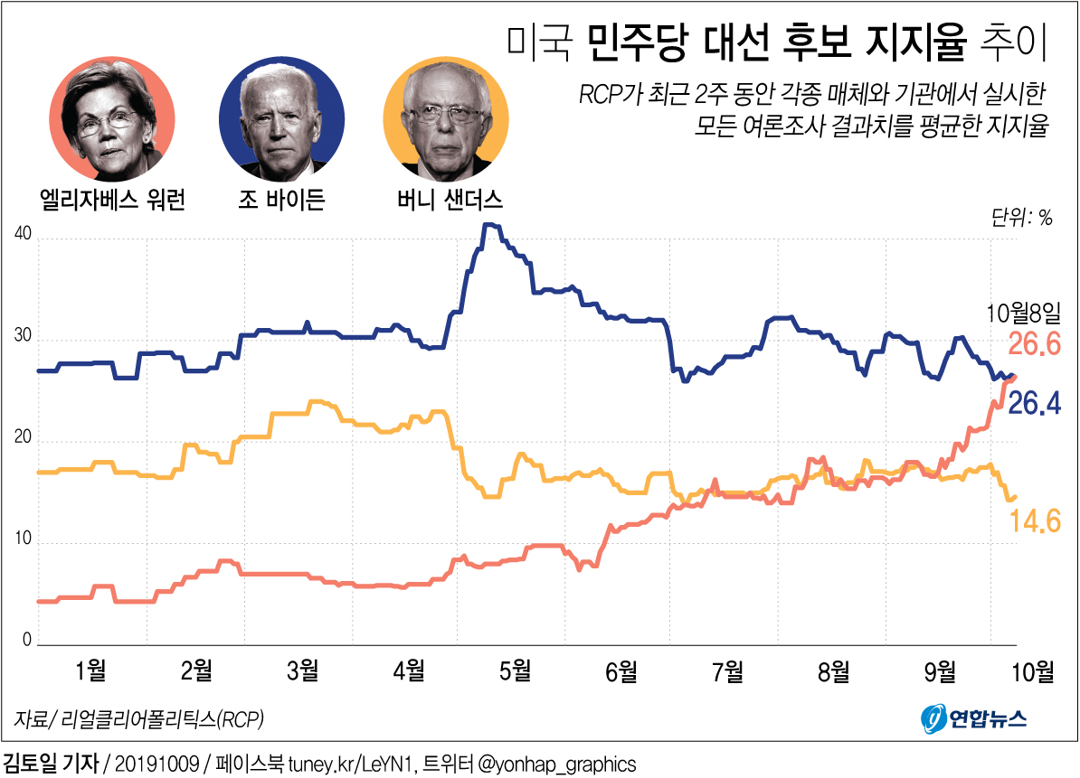 [그래픽] 미국 민주당 대선 후보 지지율 추이