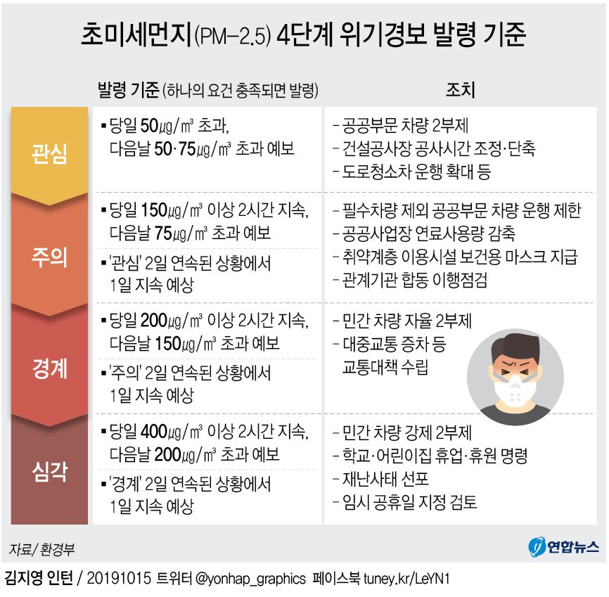 [그래픽] 초미세먼지 4단계 위기경보 발령 기준