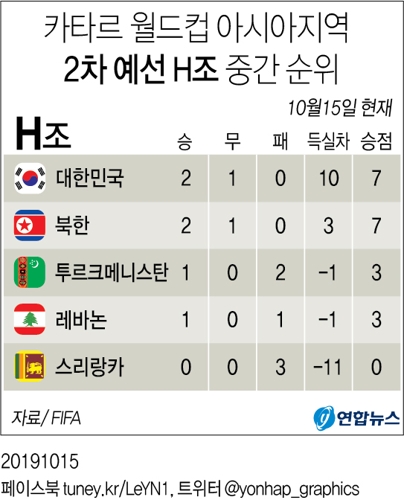 한국축구, 북한과 29년 만의 '평양 원정'서 0-0 무승부(종합2보) - 3