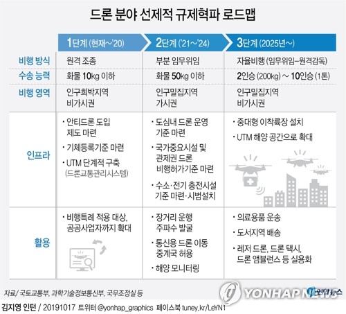 "드론택배 2025년 상용화"…정부 '드론 규제혁파 로드맵' - 1