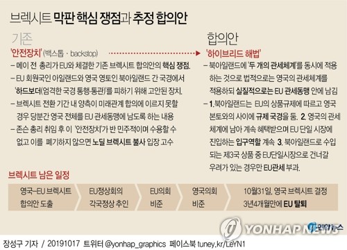 EU-영국, 브렉시트 합의 초안 타결…'노딜' 우려 일단 해소(종합3보) - 2